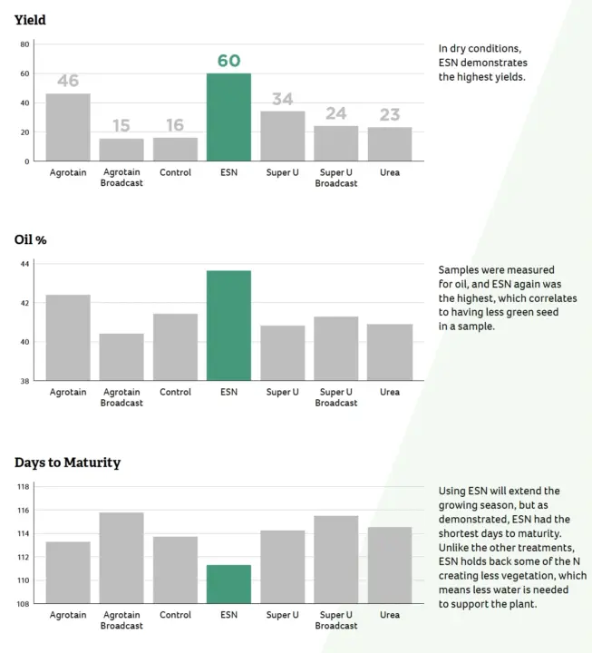 Demonstrates Superior Performance Under Dry Conditions