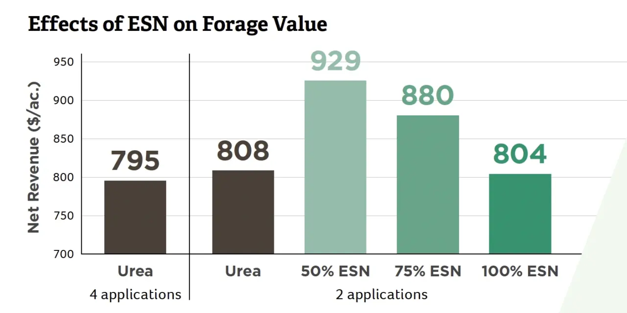 Effects of ESN on Forage Value