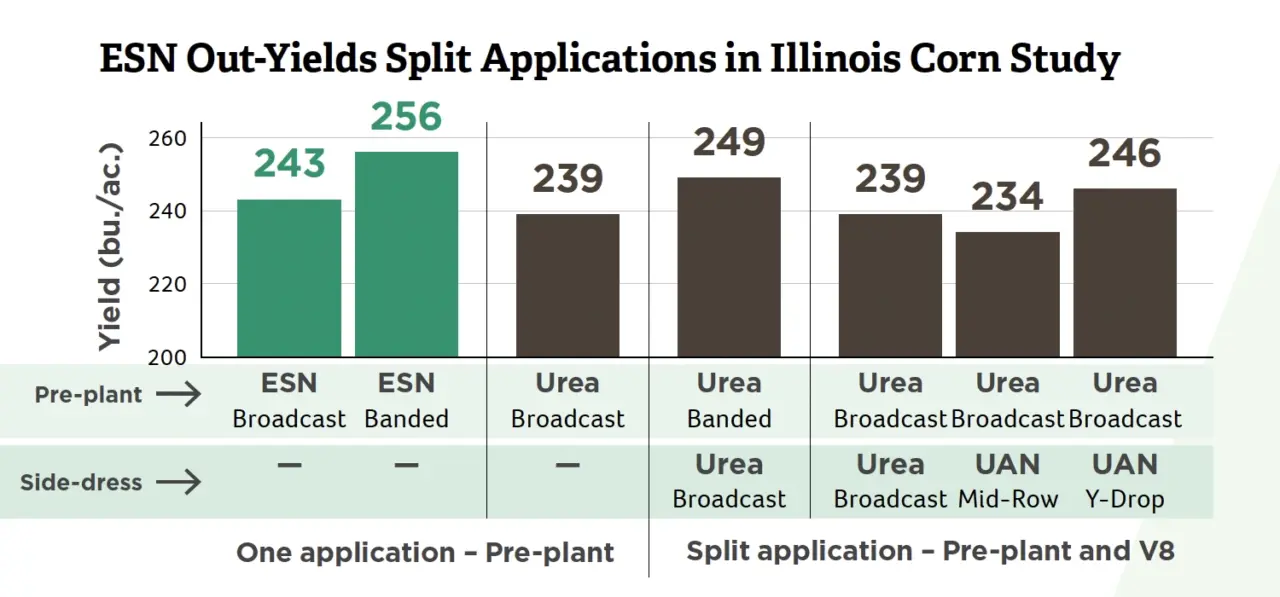 ESN Out-Yields Split Applications in Illinois Corn Study