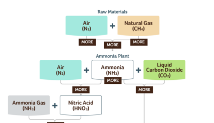 nitrogen production