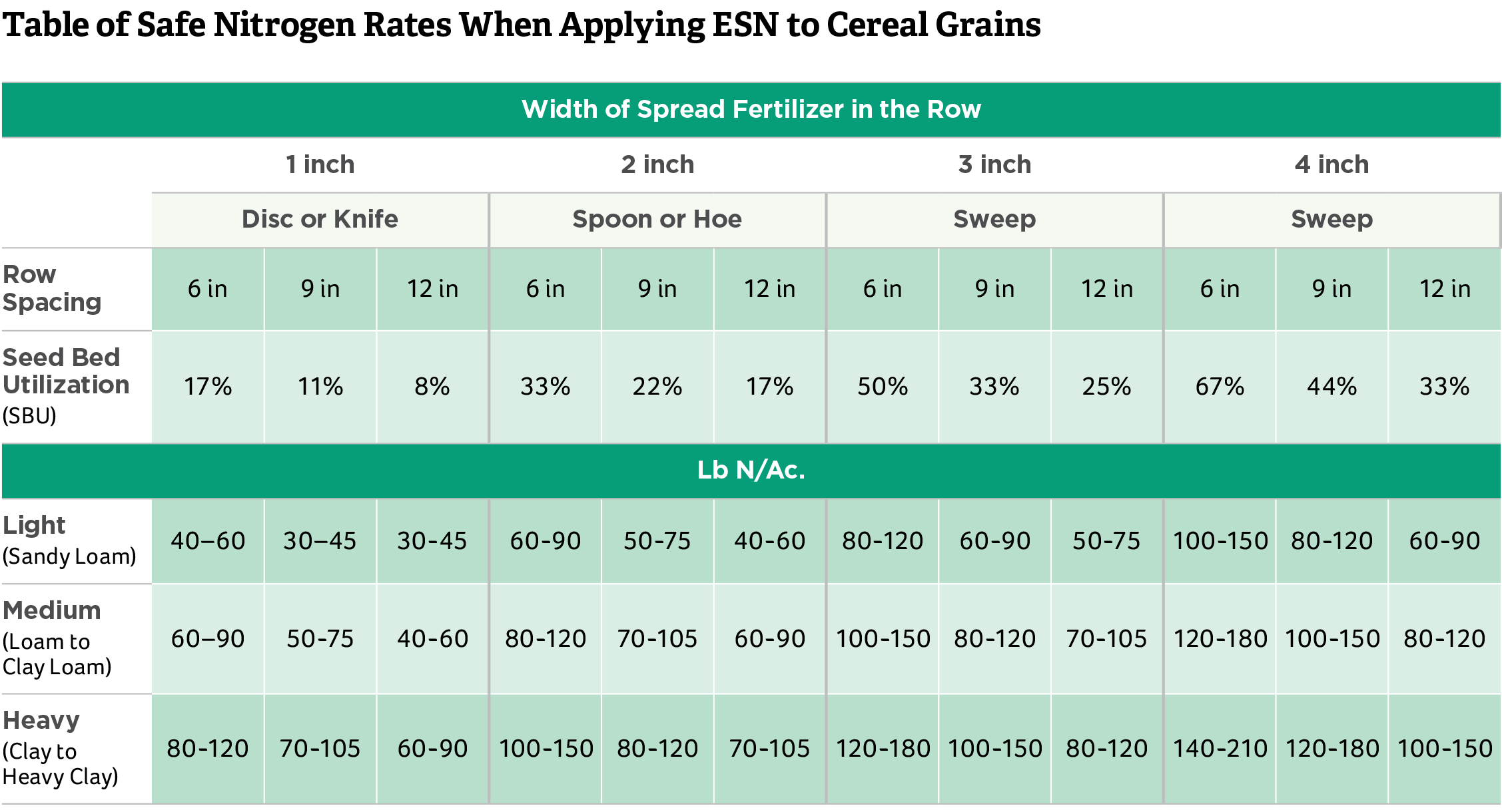 Applying ESN to Wheat Crops | ESN Smart Nitrogen
