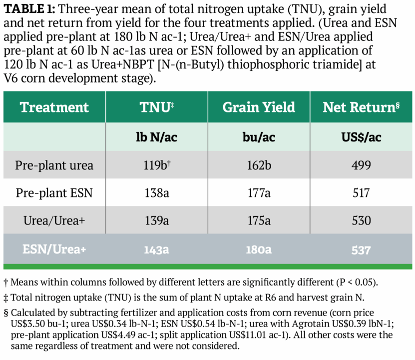 Table 1: Three-year mean of total nitrogen uptake (TNU), grain yield and net return from yield for the four treatments applied.